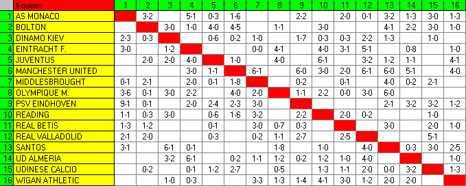 Grupo B - Cuadro de Resultados CuadroB