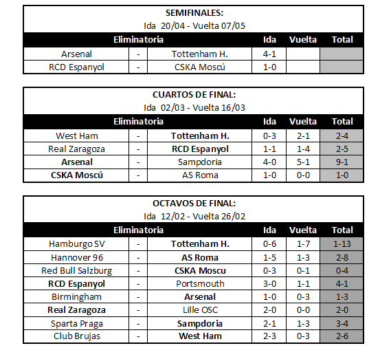 Cuadro de resultados - Copa del rey 2008/09 - Grupo D D-2