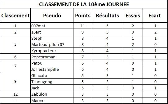 Classement 10j-1