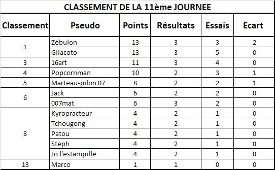 Classement 11j-1