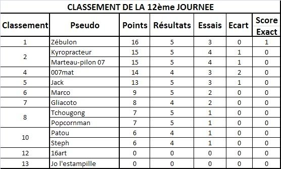 Classement 12j-1