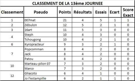 Classement 13j-2