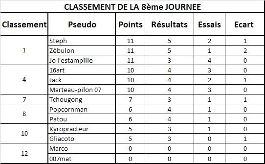 Classement 8j-1