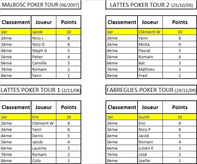 CLASSEMENT GENERAL DU FPT Classementtournoi