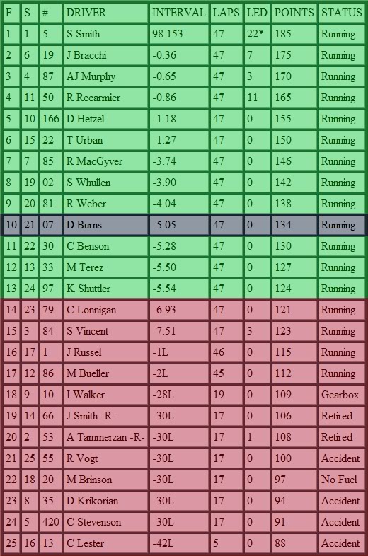 Phoenix Qualifier Qresults-4