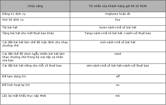  Hướng dẫn cài nhạc chuông chờ cho các mạng di động (Vina, Mobi, Viettel, Sfone) Table1