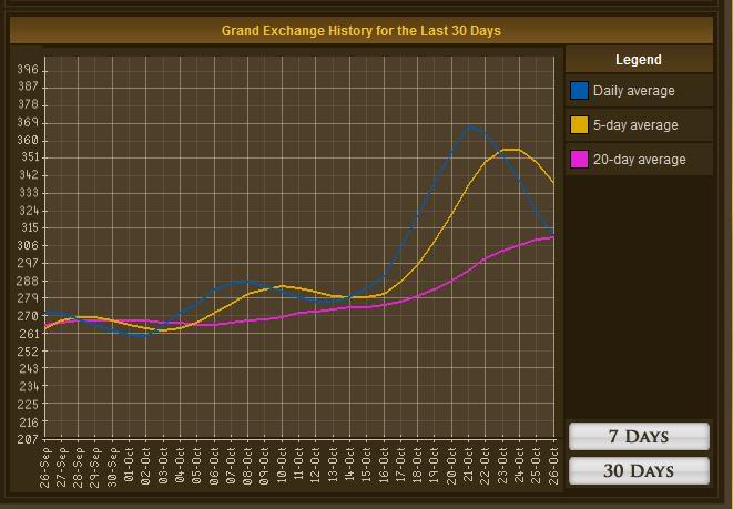 The Blog of pictures of Shun Ji18920's RuneScape's Achivements PricehistoryGood