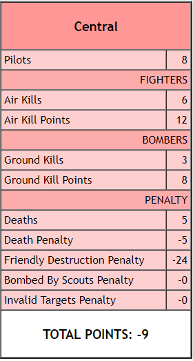 War Forces Test Battle part 2 scores Central92918_zpsiyx98kq3