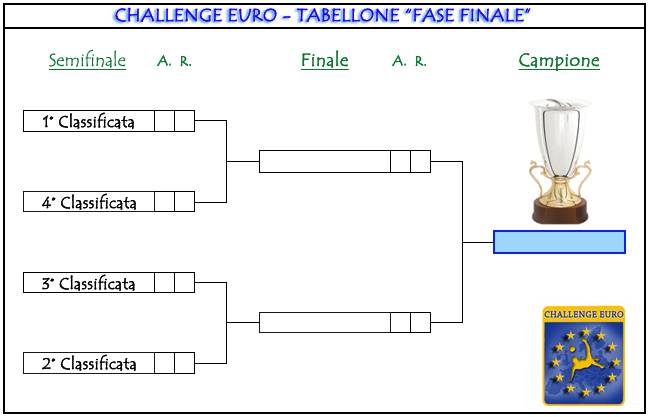 COMPETIZIONI UFFICIALI - STAGIONE 2015/2016 Tabellone%20Fase%20Finale%20-%20Challenge%20EURO%2015-16