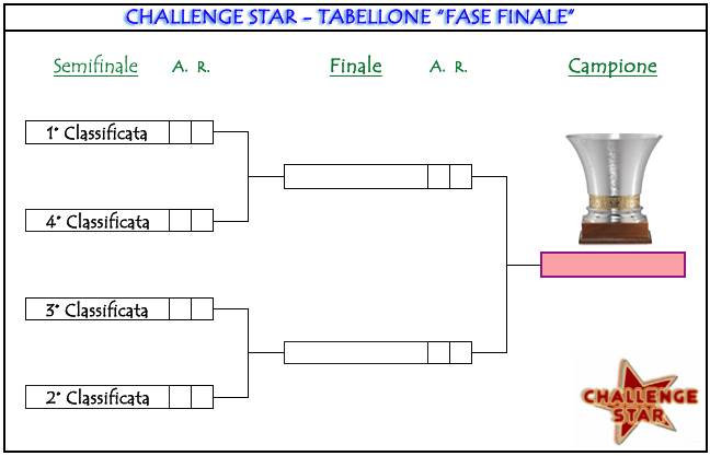 COMPETIZIONI UFFICIALI - STAGIONE 2015/2016 Tabellone%20Fase%20Finale%20-%20Challenge%20STAR%2015-16