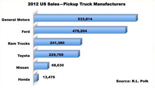 2012 US Pickup Truck Sales 2012SalesA_zpsd9d93474