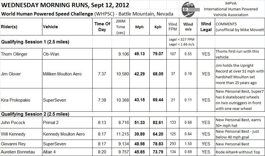 Battle Mountain 2012 - "World Human Powered Speed Challenge" - Page 5 BM2012Results09_12_2012AMMorning1