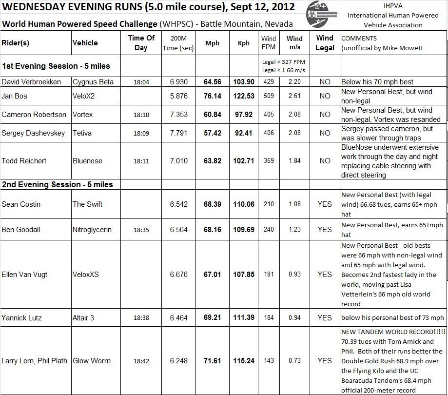 Battle Mountain 2012 - "World Human Powered Speed Challenge" - Page 5 BM2012Results09_12_2012PMEvening1