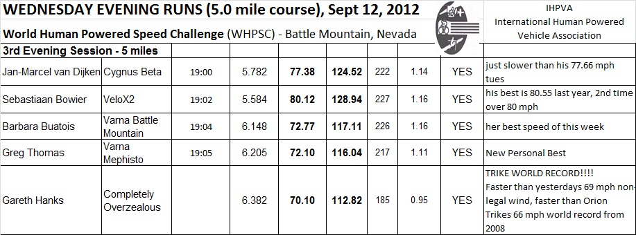 Battle Mountain 2012 - "World Human Powered Speed Challenge" - Page 4 BM2012Results09_12_2012PMEvening2