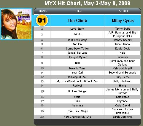 The Climb MYX Hit Charts Miles