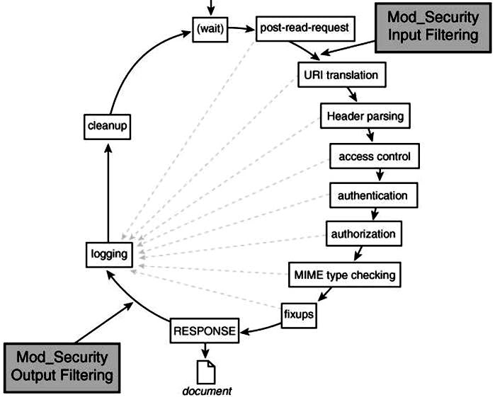 Bảo mật web server Apache với mod Security - Phần 2 2