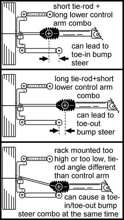 Steering rack options.... Bump-steer