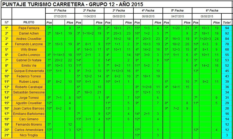 CAMPEONATO TURISMO CARRETERA GRUPO 12 - 2015 CAMPEONATO-TCG12-2015-06