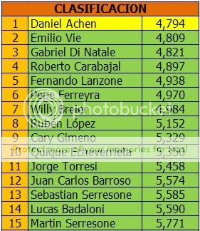 CAMPEONATO SPORT PROTOTIPO G12 - DIABLITO SPG12-2015-CLASIF-4