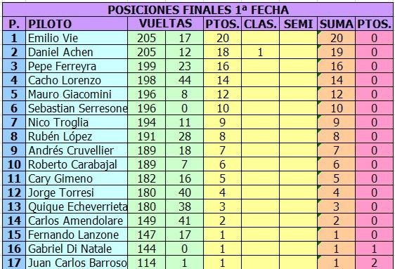 CAMPEONATO SPORT PROTOTIPO G12 - DIABLITO SPG12-2015-POSIC-2