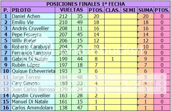 CAMPEONATO SPORT PROTOTIPO G12 - DIABLITO SPG12-2015-POSIC-3