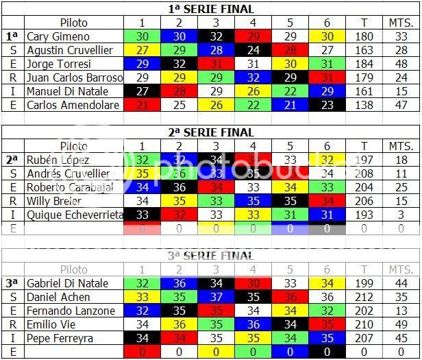 CAMPEONATO SPORT PROTOTIPO G12 - DIABLITO SPG12-2015-SERIES-3