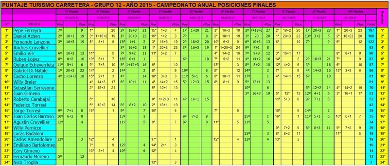 CAMPEONATO ANUAL 2015 - TC 3 LITROS - G12 - POSICIONES FINALES TC%203%20LITROS%202015%20CAMPEONATO%20ANUAL