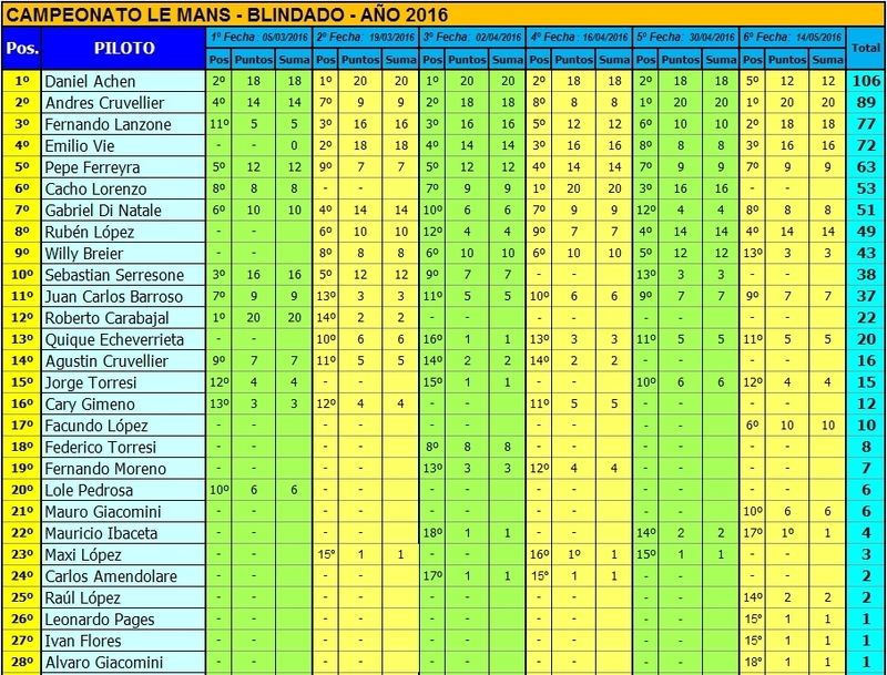 CAMPEONATO LE MANS - BLINDADO - 2016 - 1/24 - SEXTA Y ULTIMA FECHA LE%20MANS%20BLINDADO%20-%20CAMPEONATO%206