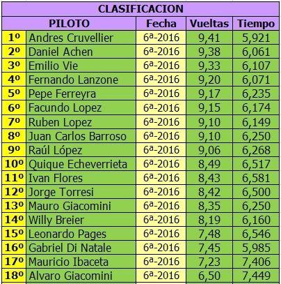 CAMPEONATO LE MANS - BLINDADO - 2016 - 1/24 - SEXTA Y ULTIMA FECHA LE%20MANS%20BLINDADO%20-%20CLASIFICACION%206