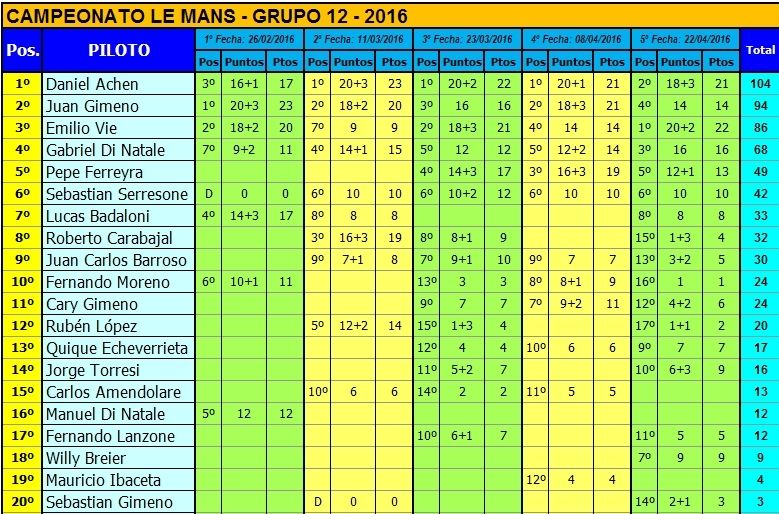 CAMPEONATO LE MANS - GRUPO 12 - 1/24 - 2016 - QUINTA FECHA LE%20MANS%20G12%20-%20CAMPEONATO%205