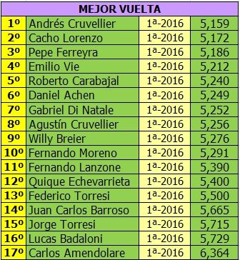 TC 3 LITROS - G12 - 2016 - PRIMER FECHA MEJOR%20VUELTA-TC%203%20LITROS%201