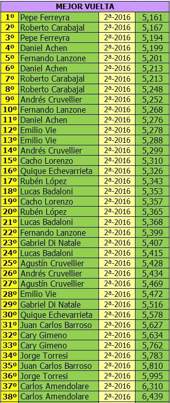 TC 3 LITROS - G12 - 2016 - SEGUNDA FECHA MEJOR%20VUELTA-TC%203%20LITROS%202