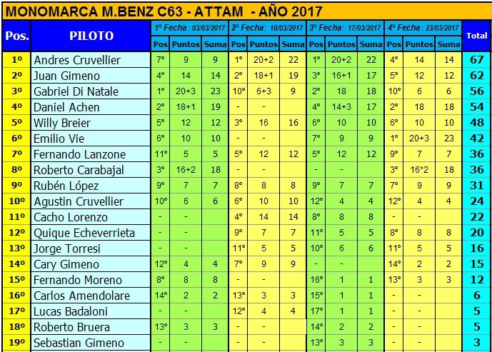 MONOMARCA MERCEDES BENZ C63 - 1/24 - GRUPO 12 - CUARTA FECHA - 2017 MONOMERCEDES%20ATTAM%20-%20CAMPEONATO%204