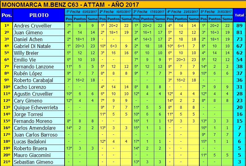 MONOMARCA MERCEDES BENZ C63 - 1/24 - GRUPO 12 - QUINTA FECHA - 2017 MONOMERCEDES%20ATTAM%20-%20CAMPEONATO%205