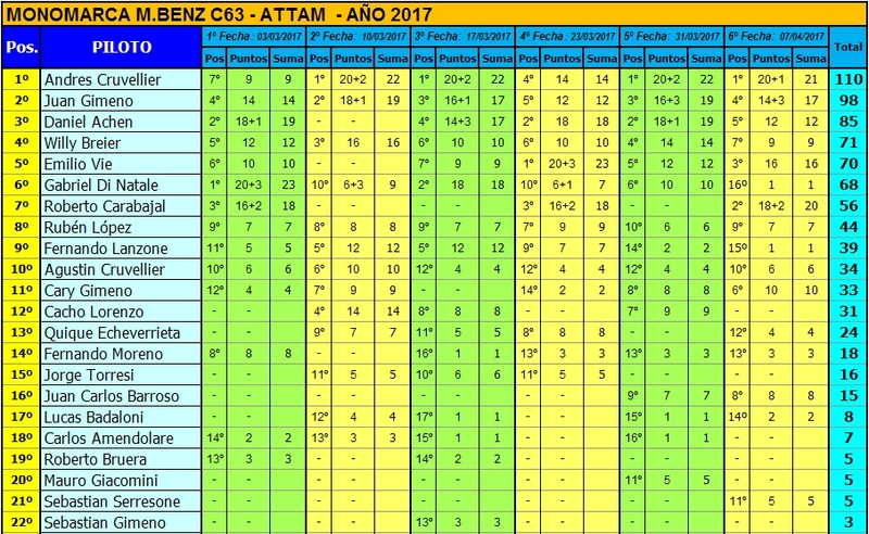 MONOMARCA MERCEDES BENZ C63 - 1/24 - GRUPO 12 - SEXTA Y ULTIMA FECHA - 2017 MONOMERCEDES%20ATTAM%20-%20CAMPEONATO%206