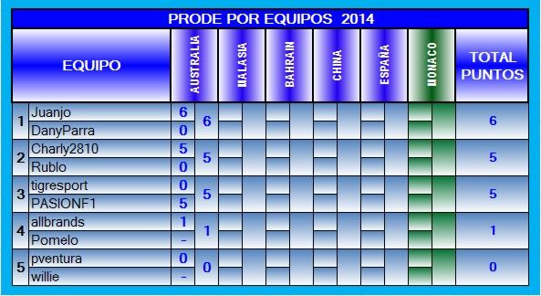 TABLA DE POSICIONES POR EQUIPOS 2014 EQ-2014-01-AUSTRALIA