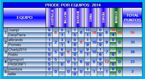 TABLA DE POSICIONES POR EQUIPOS 2014 EQ-2014-06-MONACO