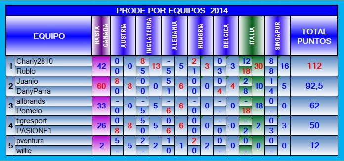 TABLA DE POSICIONES POR EQUIPOS 2014 EQ-2014-14-SINGAPUR