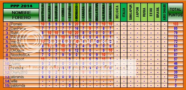 TABLA DE POSICIONES PPP 2014 PPP-2014-11-HUNGRIA-1