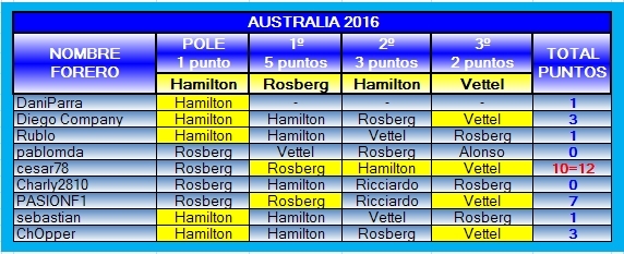 TABLA DE POSICIONES PRODE 2016 2016-01-AUSTRALIA