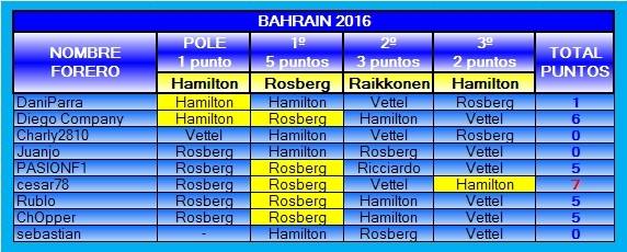 TABLA DE POSICIONES PRODE 2016 2016-02-BAHREIN