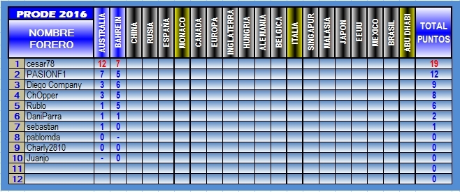 TABLA DE POSICIONES PRODE 2016 2016-02-BAHREIN_1