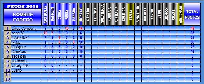 TABLA DE POSICIONES PRODE 2016 2016-06-MONACO_1