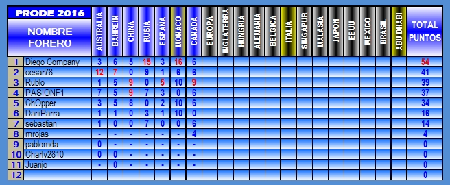 TABLA DE POSICIONES PRODE 2016 2016-07-CANADA_1