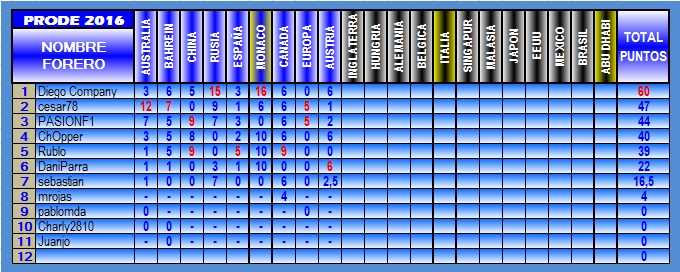 TABLA DE POSICIONES PRODE 2016 2016-09-AUSTRIA