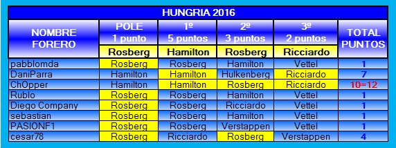 TABLA DE POSICIONES PRODE 2016 2016-10-HUNGRIA