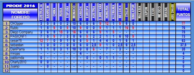 TABLA DE POSICIONES PRODE 2016 2016-15-SINGAPUR_1