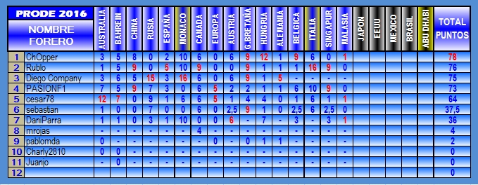 TABLA DE POSICIONES PRODE 2016 2016-16-MALASIA_1