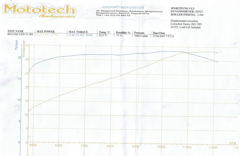 dyno test mur mer Shandy33