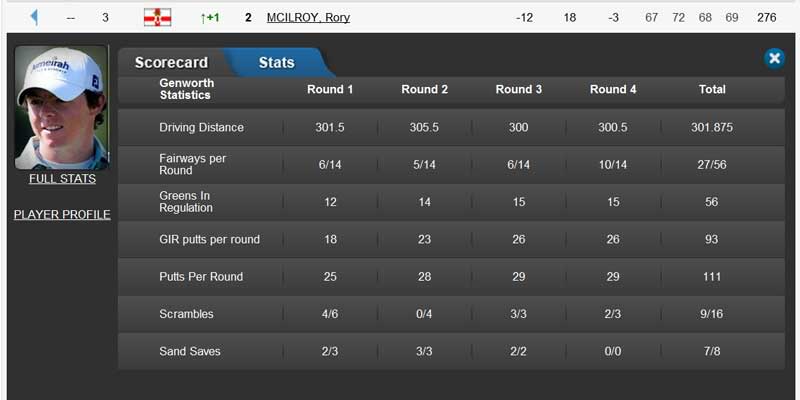 Tiger Watch 2012 - Page 5 Abu-Dhabi-Rory-Stats